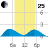 Yauhannah Bridge tide chart for Sunday, January 25, 2026