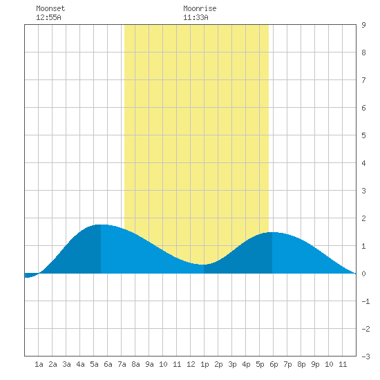 Yauhannah Bridge tide chart for Monday, January 26, 2026