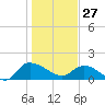 Yauhannah Bridge tide chart for Tuesday, January 27, 2026