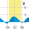 Yauhannah Bridge tide chart for Friday, January 2, 2026