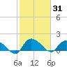 Yauhannah Bridge tide chart for Saturday, January 31, 2026