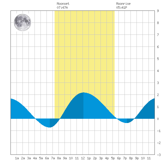 Yauhannah Bridge tide chart for Saturday, January 3, 2026