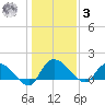 Yauhannah Bridge tide chart for Saturday, January 3, 2026