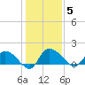 Yauhannah Bridge tide chart for Monday, January 5, 2026