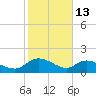 Yauhannah Bridge tide chart for Friday, February 13, 2026