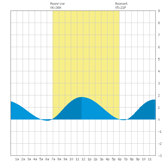 Yauhannah Bridge tide chart for Monday, February 16, 2026