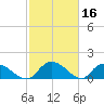 Yauhannah Bridge tide chart for Monday, February 16, 2026