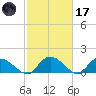 Yauhannah Bridge tide chart for Tuesday, February 17, 2026
