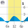 Yauhannah Bridge tide chart for Sunday, February 1, 2026