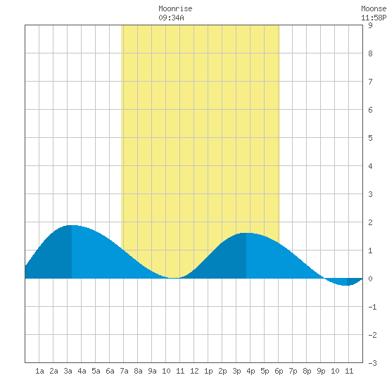 Yauhannah Bridge tide chart for Sunday, February 22, 2026