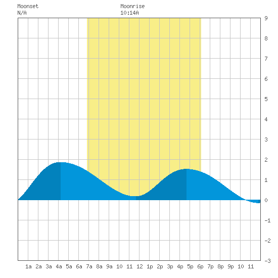 Yauhannah Bridge tide chart for Monday, February 23, 2026