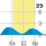 Yauhannah Bridge tide chart for Monday, February 23, 2026