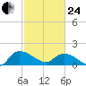 Yauhannah Bridge tide chart for Tuesday, February 24, 2026