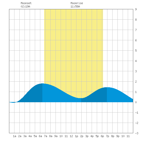 Yauhannah Bridge tide chart for Wednesday, February 25, 2026