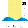 Yauhannah Bridge tide chart for Wednesday, February 25, 2026