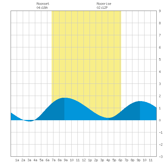 Yauhannah Bridge tide chart for Friday, February 27, 2026