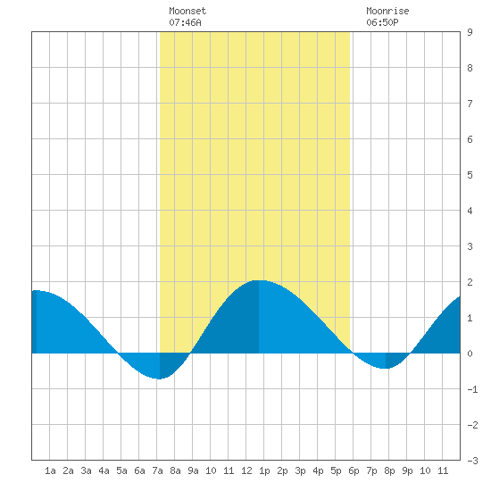 Yauhannah Bridge tide chart for Monday, February 2, 2026