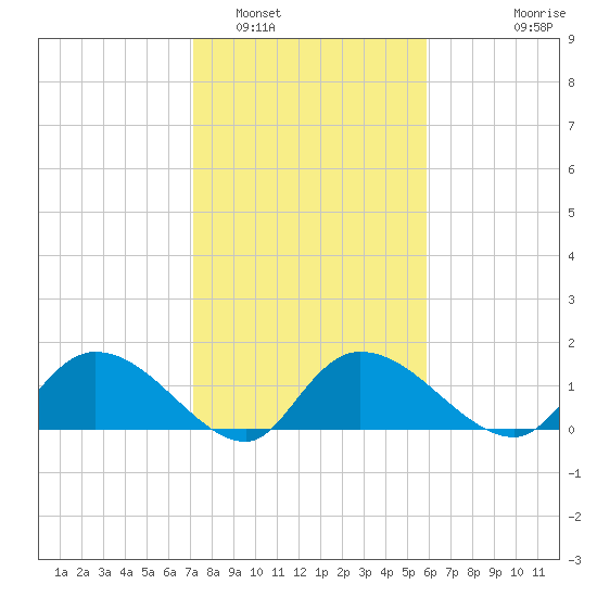 Yauhannah Bridge tide chart for Thursday, February 5, 2026