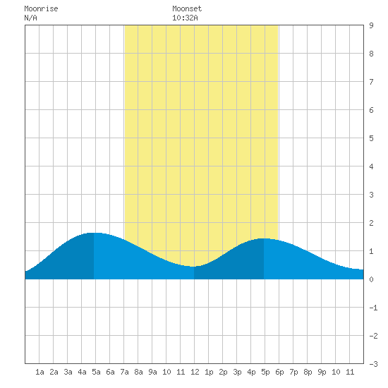 Yauhannah Bridge tide chart for Sunday, February 8, 2026