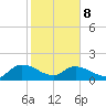 Yauhannah Bridge tide chart for Sunday, February 8, 2026