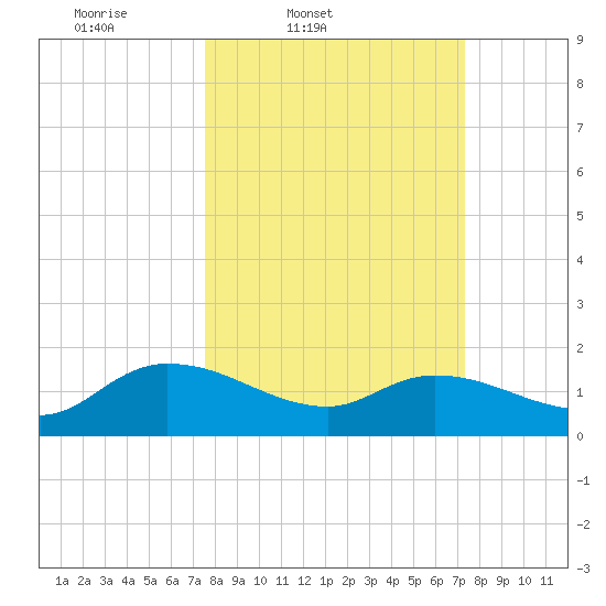 Yauhannah Bridge tide chart for Tuesday, March 10, 2026