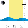 Yauhannah Bridge tide chart for Wednesday, March 11, 2026