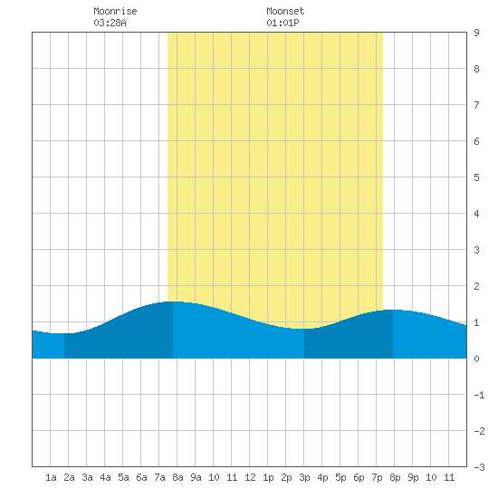 Yauhannah Bridge tide chart for Thursday, March 12, 2026