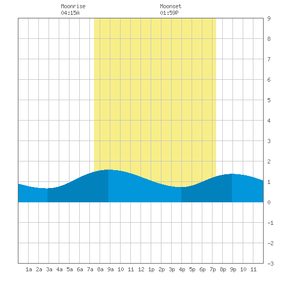 Yauhannah Bridge tide chart for Friday, March 13, 2026