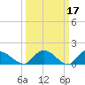 Yauhannah Bridge tide chart for Tuesday, March 17, 2026
