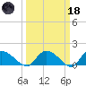 Yauhannah Bridge tide chart for Wednesday, March 18, 2026