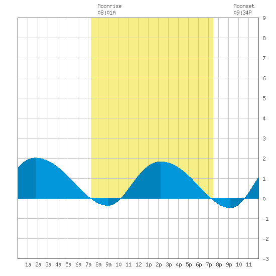 Yauhannah Bridge tide chart for Friday, March 20, 2026