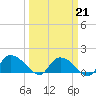Yauhannah Bridge tide chart for Saturday, March 21, 2026
