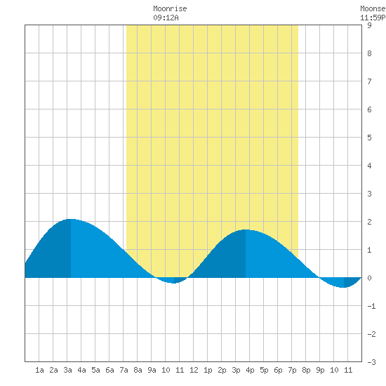 Yauhannah Bridge tide chart for Sunday, March 22, 2026