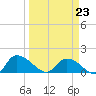 Yauhannah Bridge tide chart for Monday, March 23, 2026