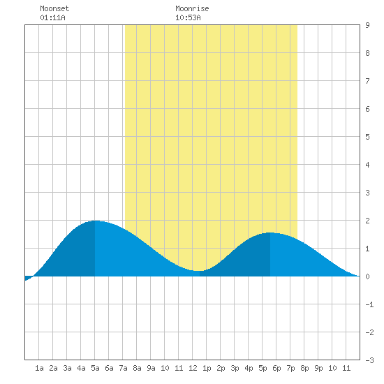 Yauhannah Bridge tide chart for Tuesday, March 24, 2026
