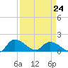 Yauhannah Bridge tide chart for Tuesday, March 24, 2026