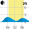 Yauhannah Bridge tide chart for Wednesday, March 25, 2026