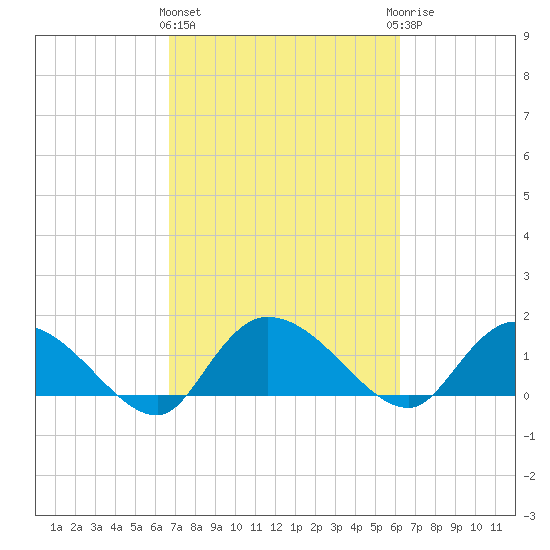 Yauhannah Bridge tide chart for Monday, March 2, 2026