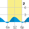 Yauhannah Bridge tide chart for Monday, March 2, 2026