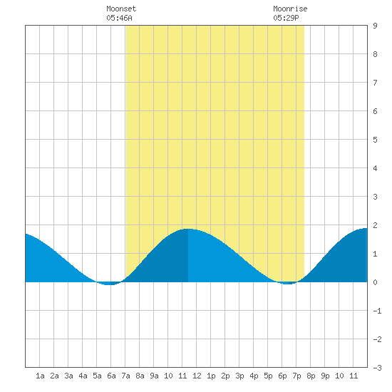 Yauhannah Bridge tide chart for Monday, March 30, 2026