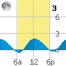 Yauhannah Bridge tide chart for Tuesday, March 3, 2026