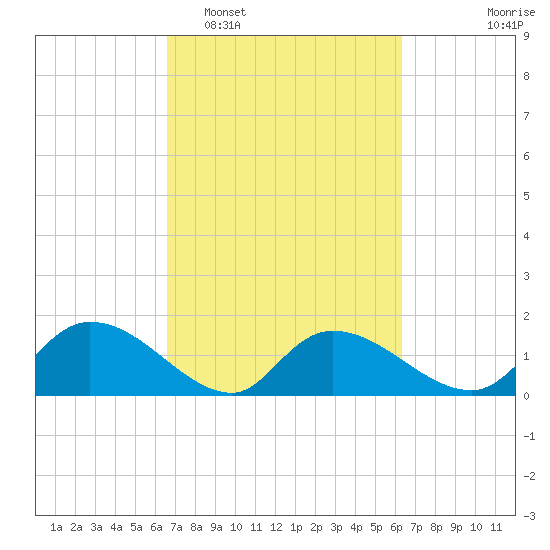 Yauhannah Bridge tide chart for Saturday, March 7, 2026