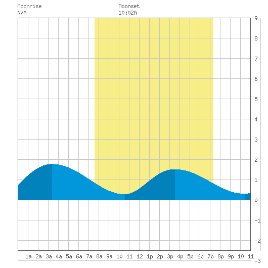 Yauhannah Bridge tide chart for Sunday, March 8, 2026