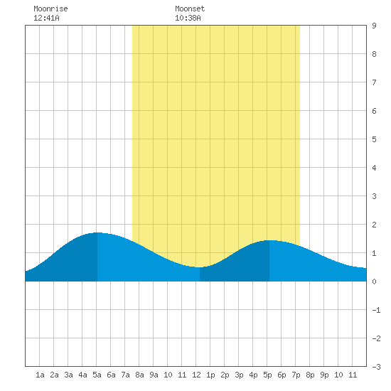 Yauhannah Bridge tide chart for Monday, March 9, 2026