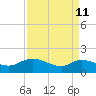 Yauhannah Bridge tide chart for Saturday, April 11, 2026