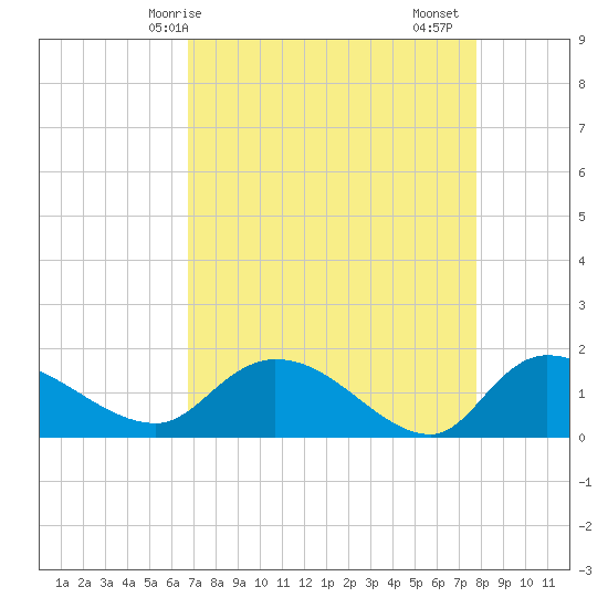 Yauhannah Bridge tide chart for Tuesday, April 14, 2026