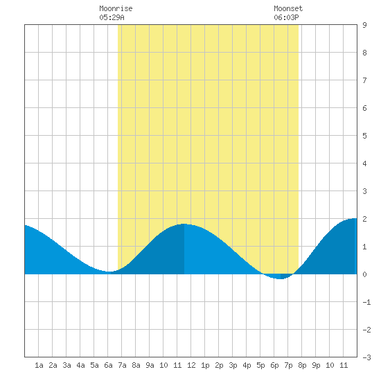 Yauhannah Bridge tide chart for Wednesday, April 15, 2026