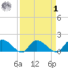 Yauhannah Bridge tide chart for Wednesday, April 1, 2026