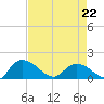 Yauhannah Bridge tide chart for Wednesday, April 22, 2026