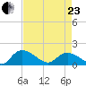 Yauhannah Bridge tide chart for Thursday, April 23, 2026